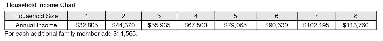 Household Income Chart